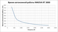 Время автономной работы Innova RT 3000  » Click to zoom ->